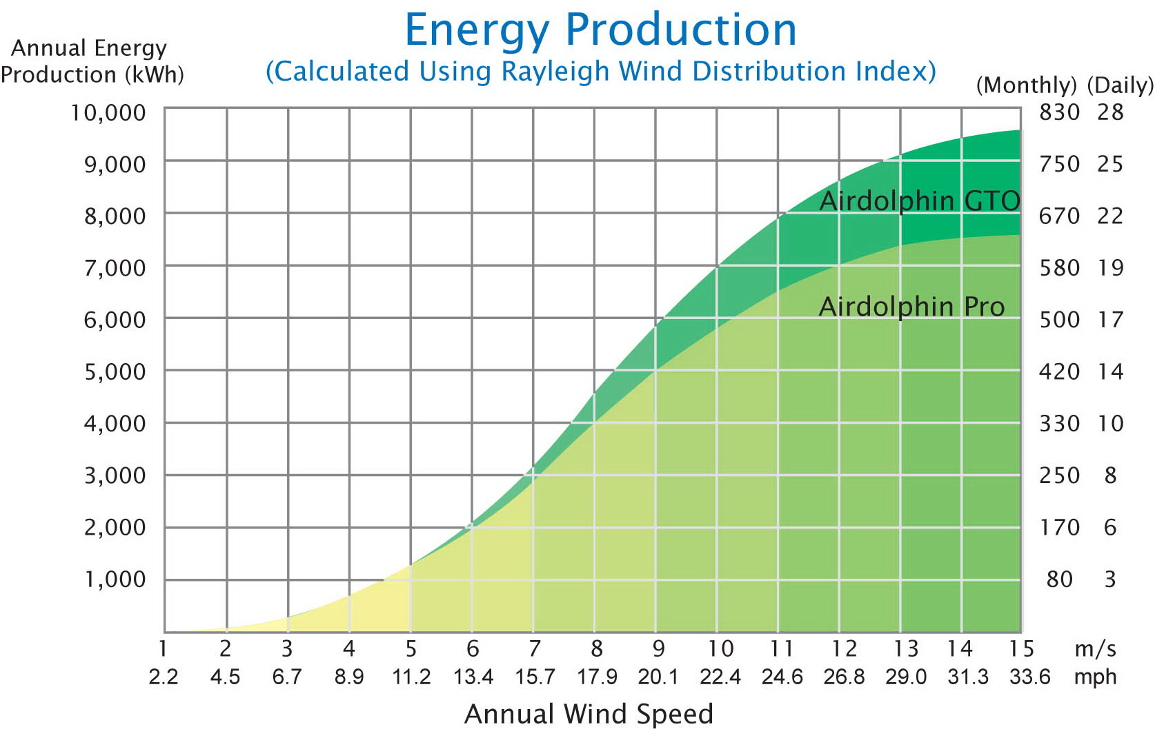 Wind Energy Charts And Graphs